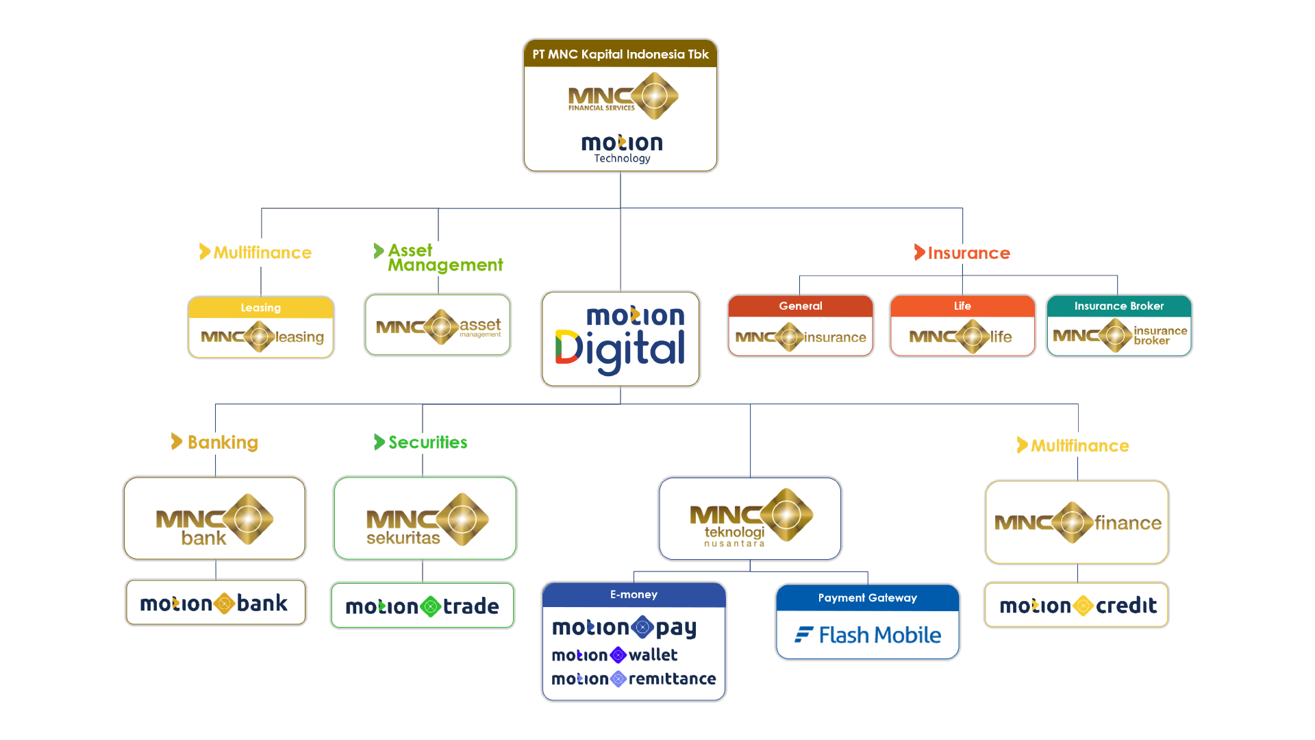 MNC Leasing | Group-structure